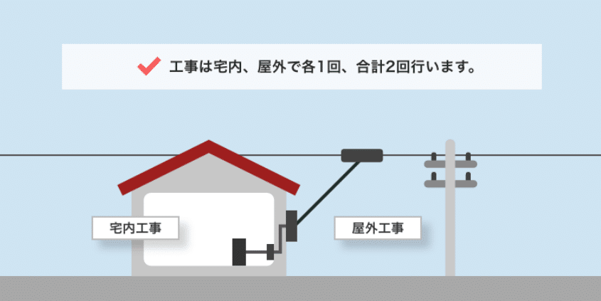 NURO光 工事