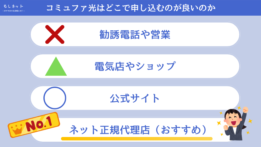 契約 どこで申し込む コミュファ光