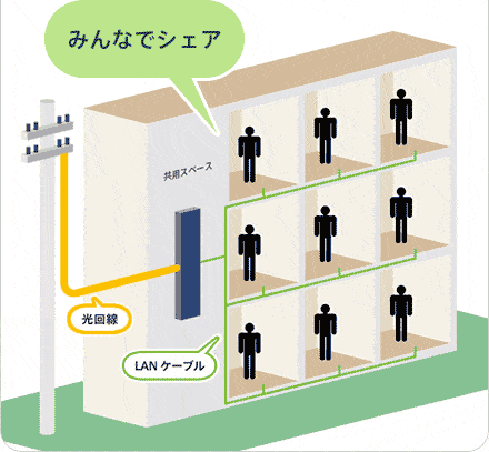 マンションタイプ、LAN方式