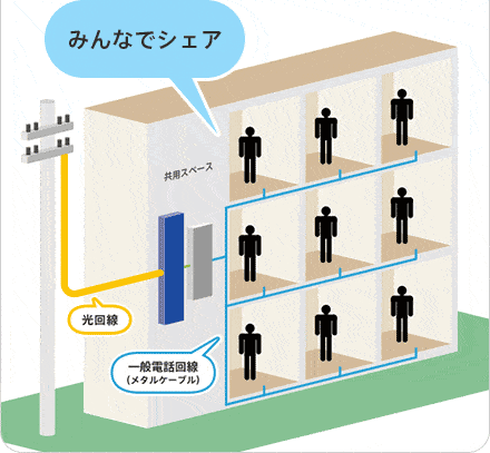 マンションタイプ、VDSL方式