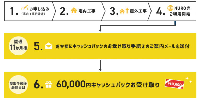 NURO光 キャッシュバック 2024