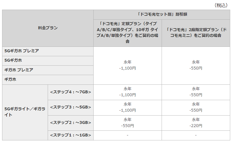 ドコモセット割引表