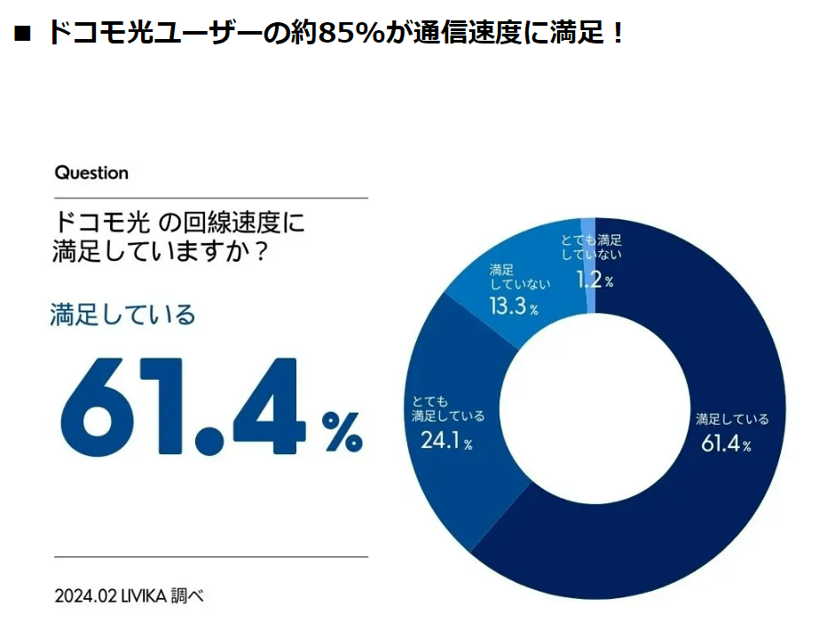 ドコモ光 livika 2024年 phtime 評判 調査