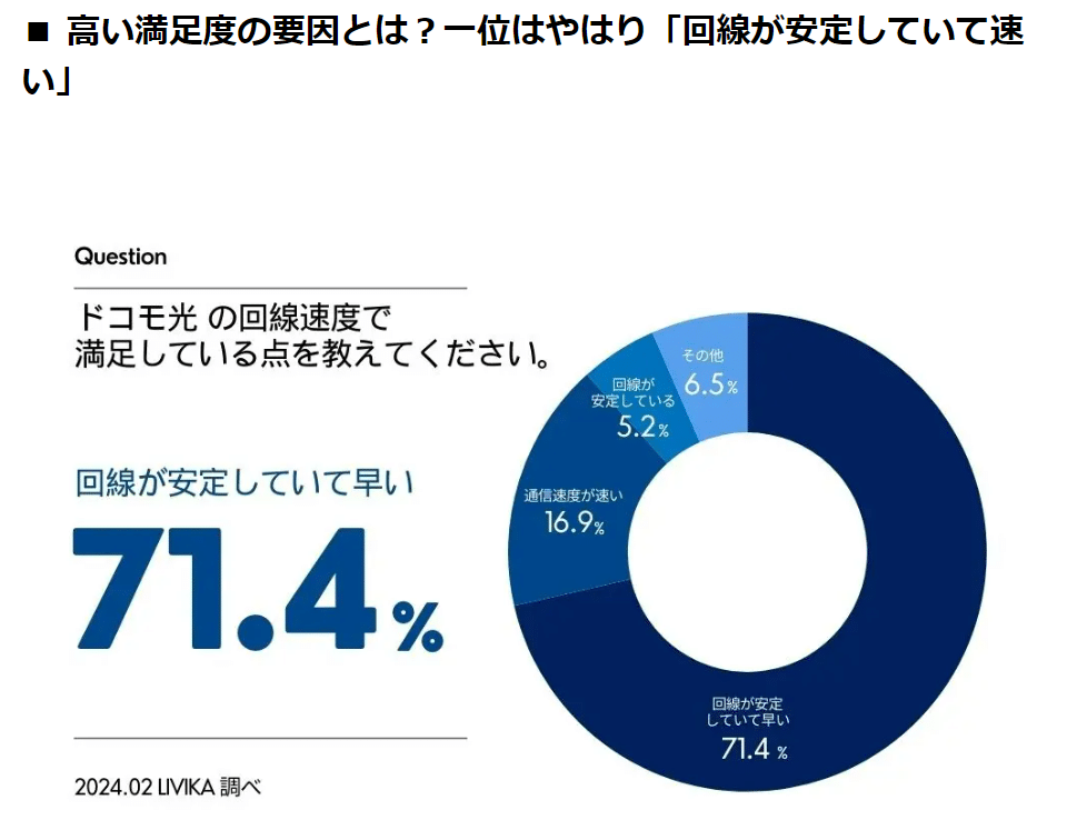 ドコモ光 livika 2024年 phtime 評判 調査