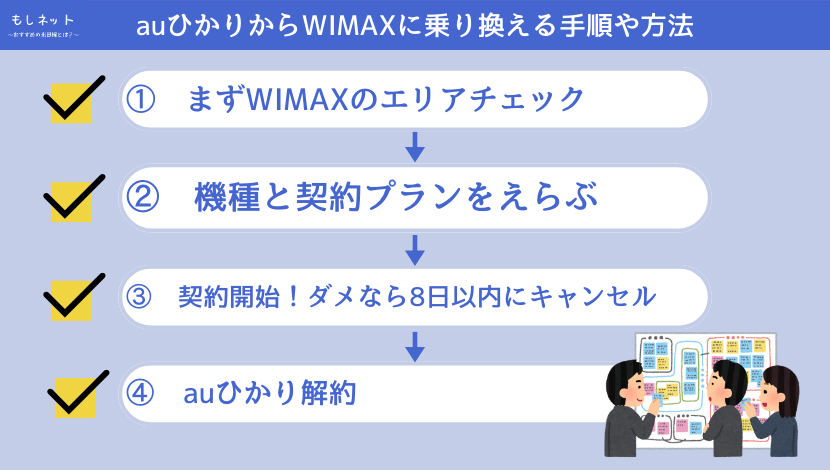 auひかりからWIMAXに乗り換える方法と手順