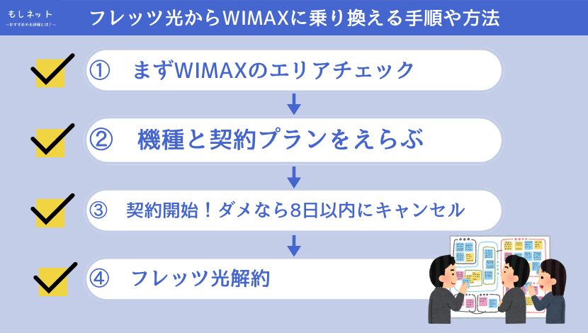 フレッツ光からWIMAXに乗り換える方法と手順
