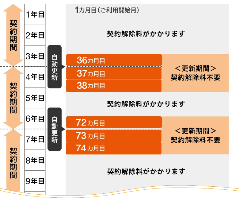 auひかり 更新月