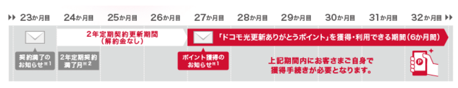 ドコモ光　ありがとうポイント