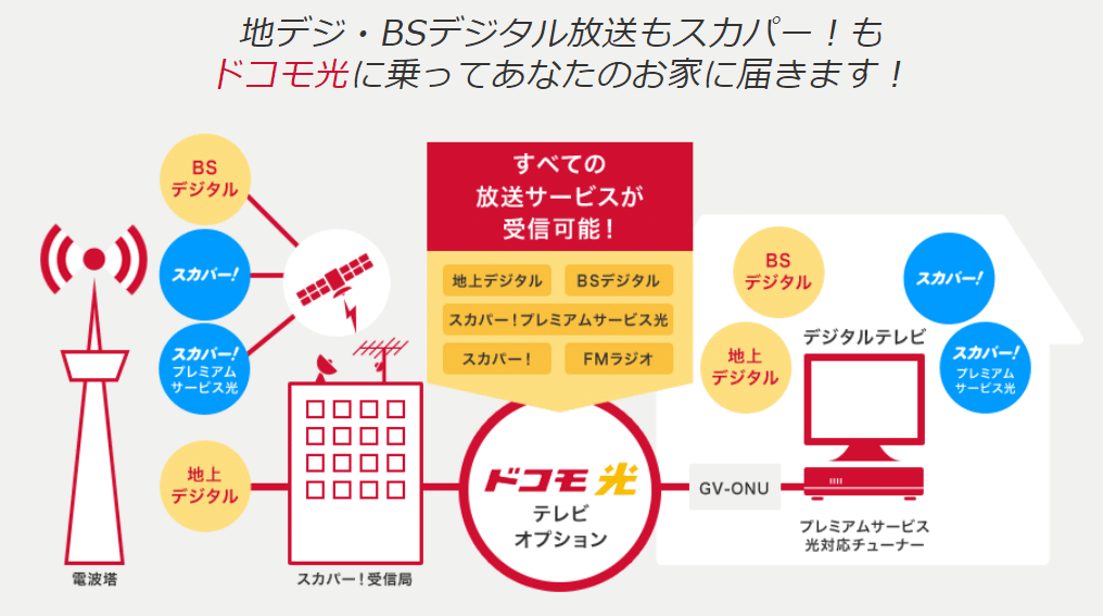 ドコモ光　スカパー　テレビ
