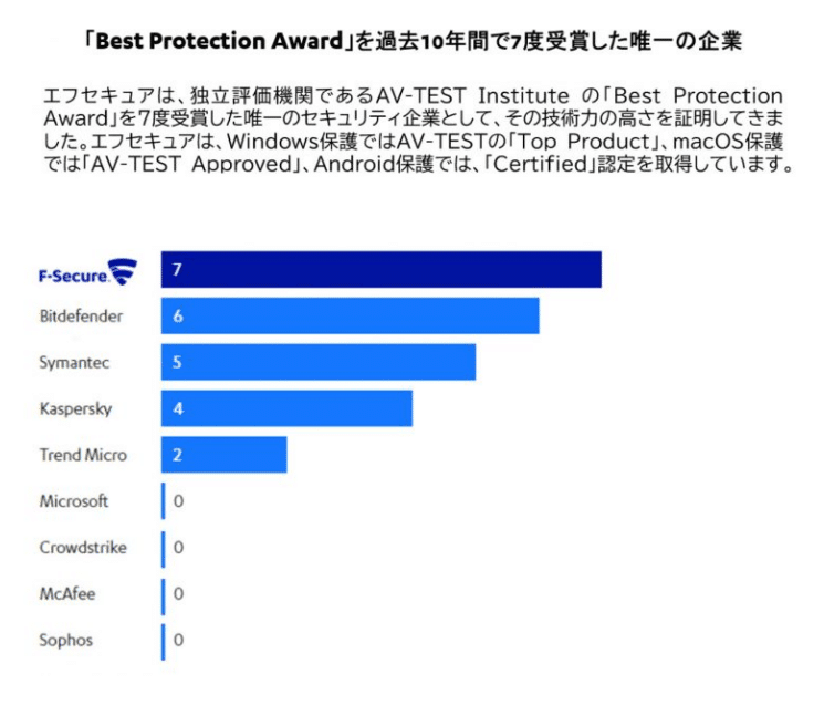 セキュリティソフト　f-secure 