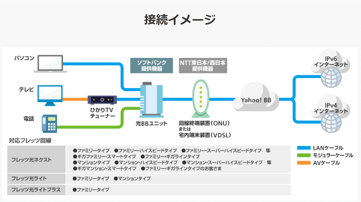 ソフトバンク光　IPv6