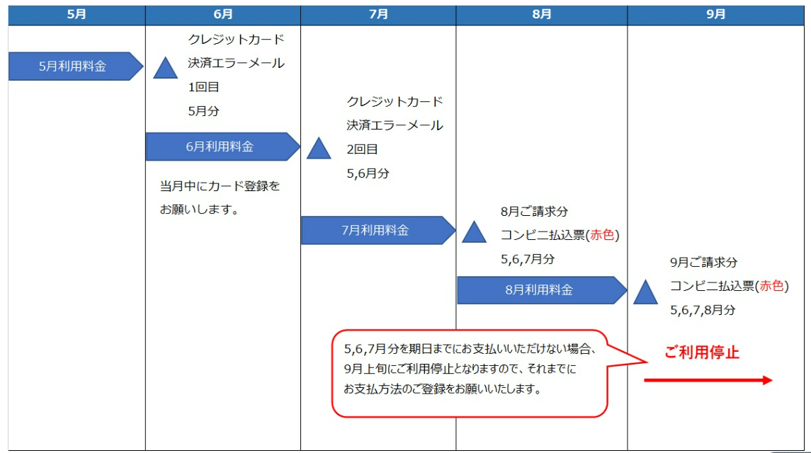 NURO光　料金滞納