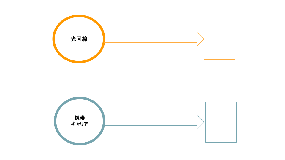 携帯と光回線