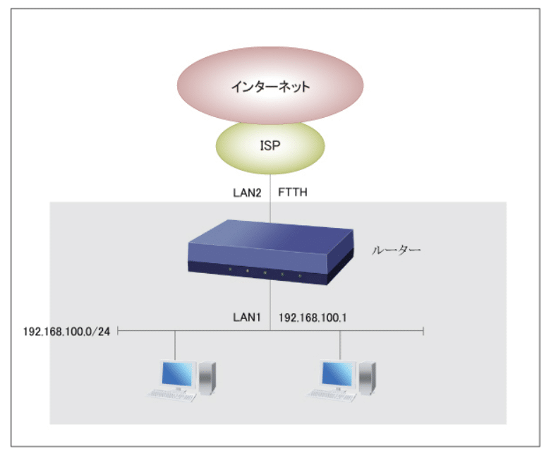 インターネット　構成図