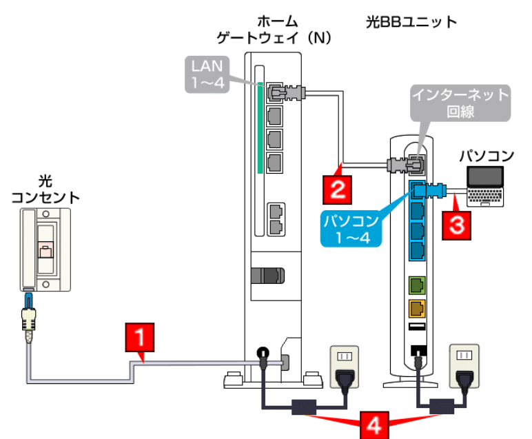 ソフトバンク光　光BBユニット