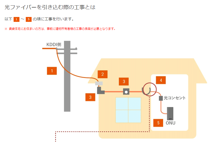 auひかり 工事の流れ