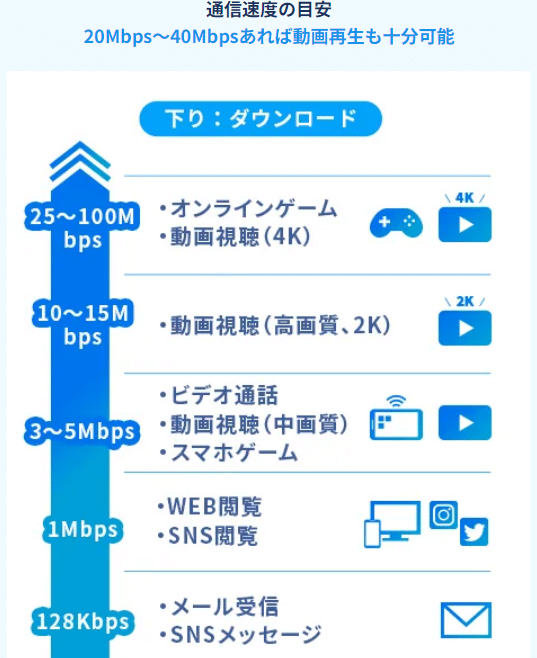 通信速度の目安