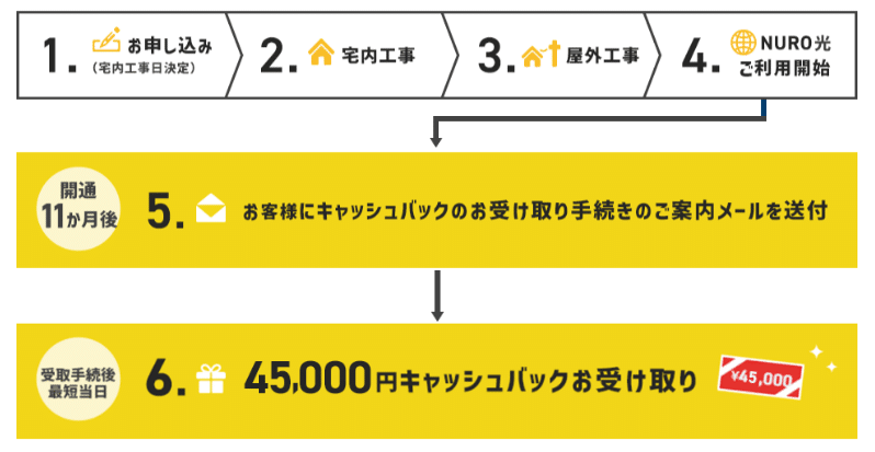 NURO光　キャッシュバック