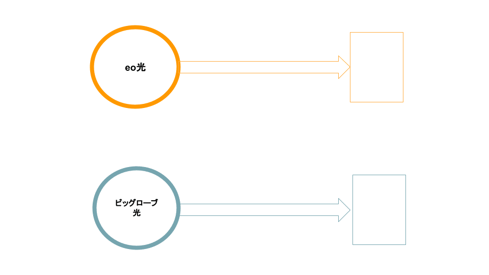 eo光　ビッグローブ光