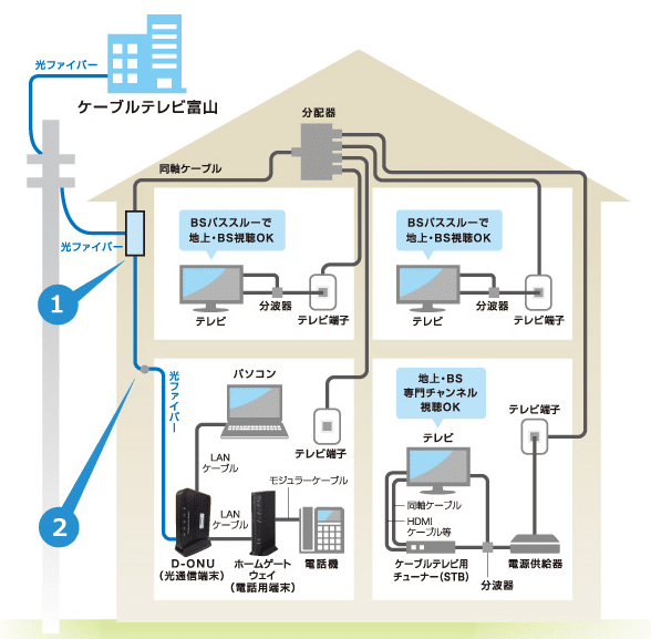 ケーブルテレビ配線例