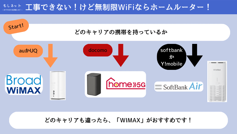 ③ 【工事はできないけど、無制限WiFiを使いたいなら】ホームルーターが良い