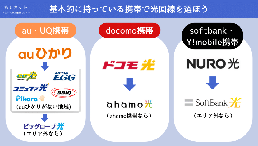 ① 自分が持ってる携帯から光回線をえらぼう
