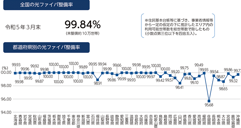総務省 光ファイバー 整備率 日本全国 令和5年3月末