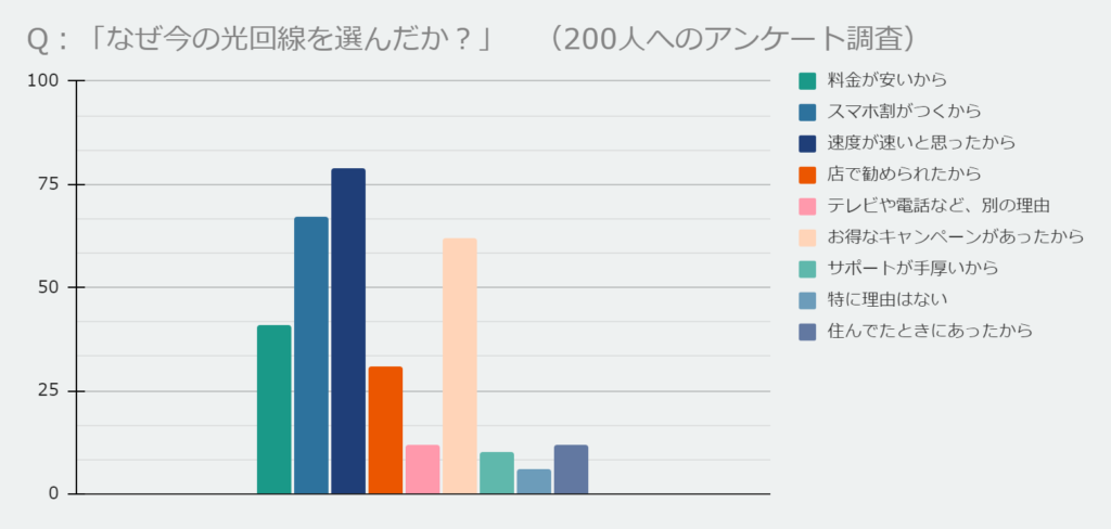 独自アンケート調査 「なぜ今の光回線をえらんだか: