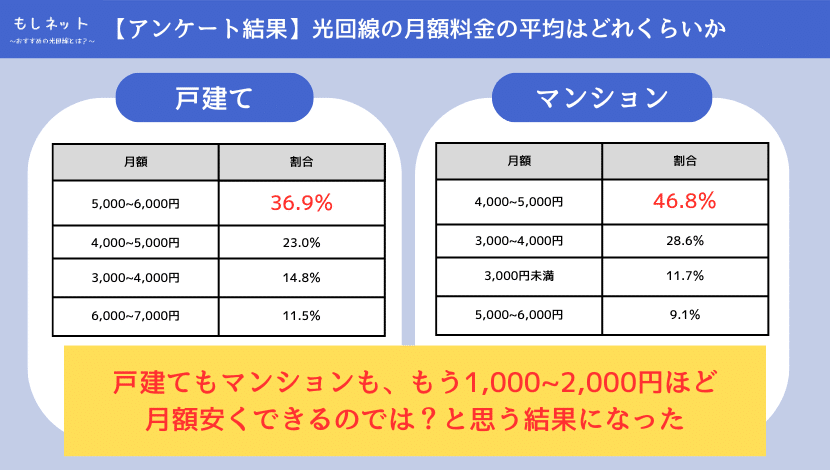 【アンケート調査!】光回線の料金の平均はどれくらいか