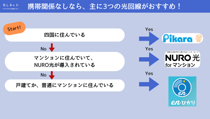 ② 【携帯関係なく、安くて速い光回線が良い】GMOとくとく光が良い