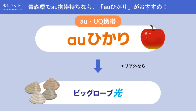 【青森県で、au携帯持ちの光回線】は「auひかり」がおすすめ