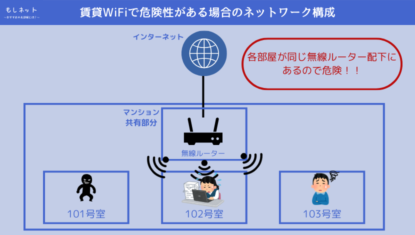⑤ 共有部分からWi-Fiが飛んでいる ⇒ 共有部分からwifi飛んでるかも