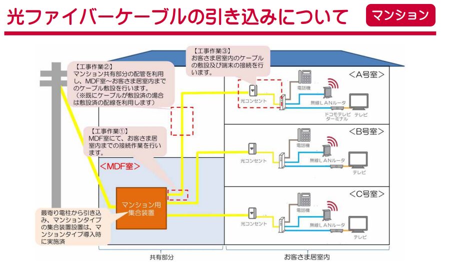 ドコモ光 マンションタイプ