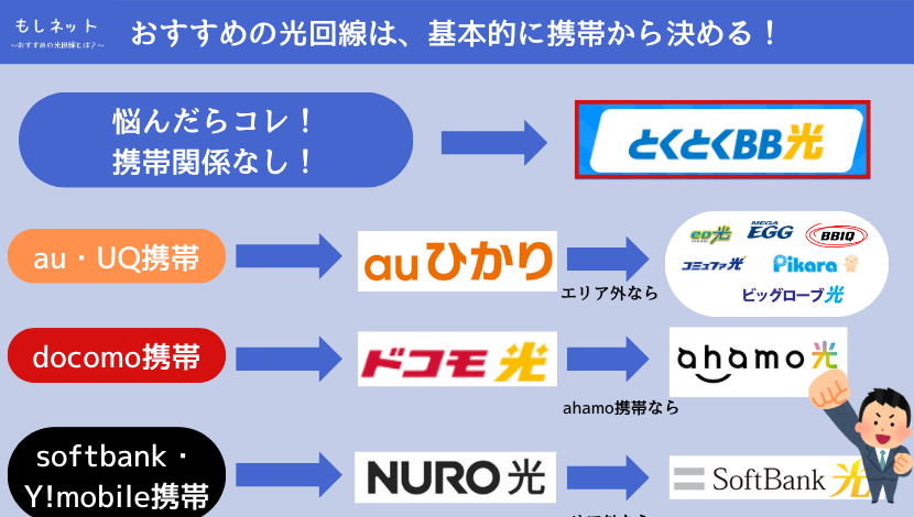 大手3キャリアの携帯持ってるなら、セット割がある光回線がおすすめ